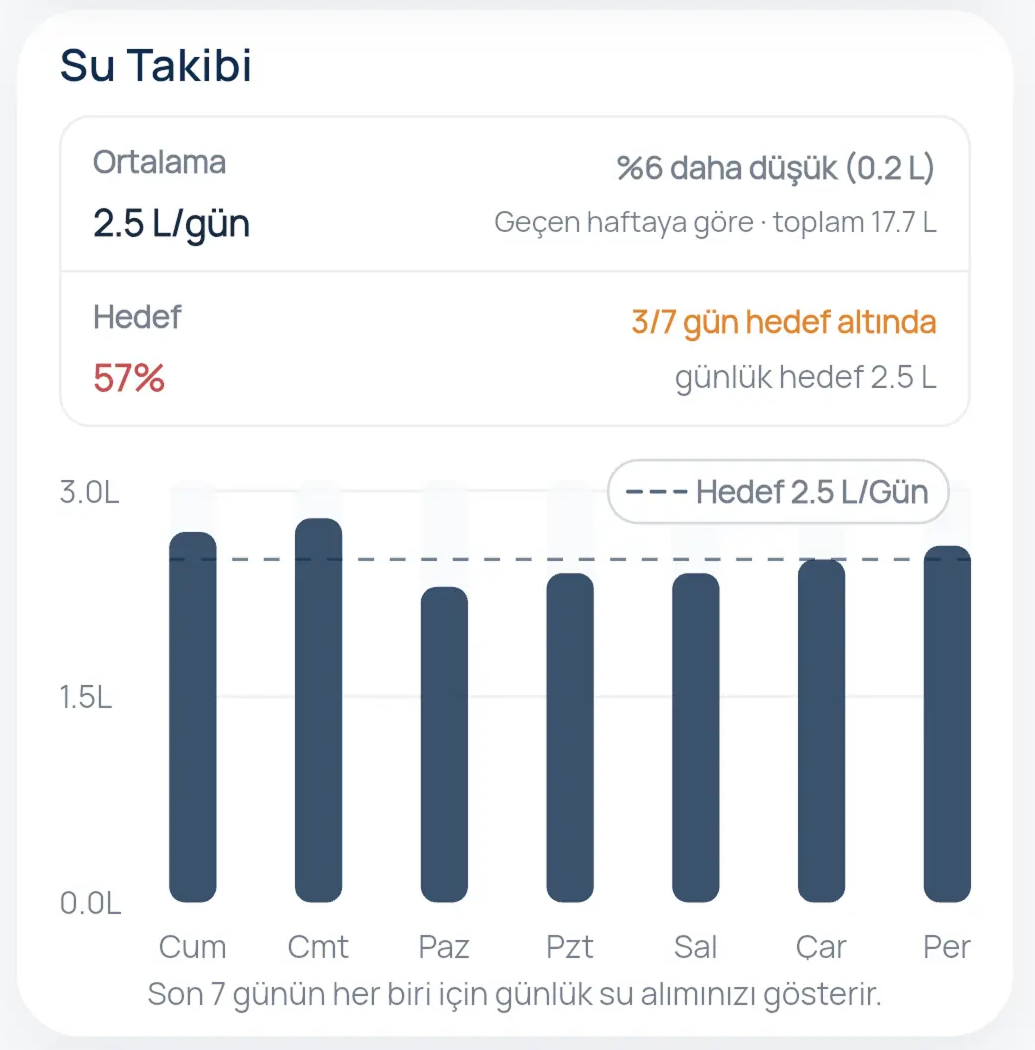 Günlük su tüketim hedeflerini ve metabolik sıvı optimizasyon sürecini gösteren Corpy hidrasyon takip aracı.